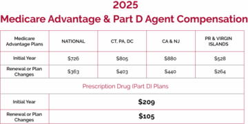 2025 Medicare Advantage and Part D Proposed Rule | Persivia