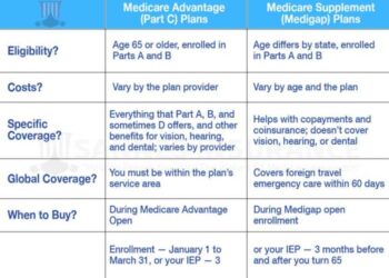 Sannes Insurance: Step By Step Guide to Medicare Insurance