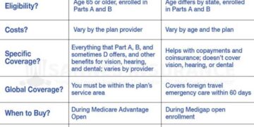 Sannes Insurance: Step By Step Guide to Medicare Insurance