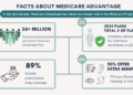 How to Choose a Medicare Advantage Plan? - Medicare Advantage Plans ...
