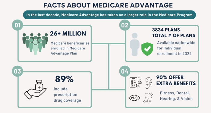 How to Choose a Medicare Advantage Plan? - Medicare Advantage Plans ...